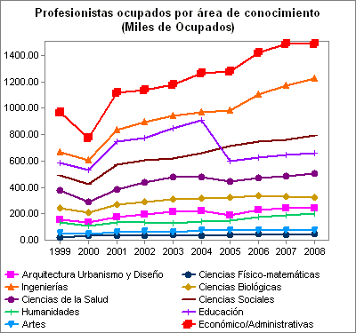 Número de Profesionistas Ocupados en México